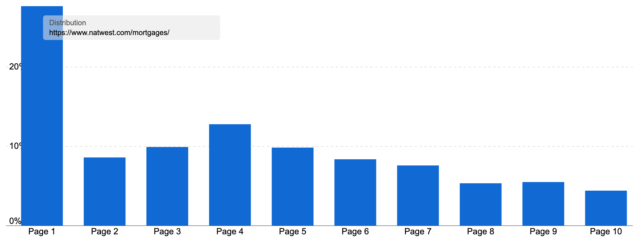 Ranking distribution of "www.natwest.com/mortgages/" showing the large majority of keywords ranking on page 1.