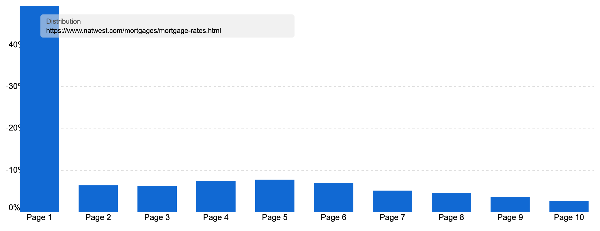 Ranking distribution of "www.natwest.com/mortgages/mortgage-rates.html" showing a huge majority of keywords ranking on page 1.