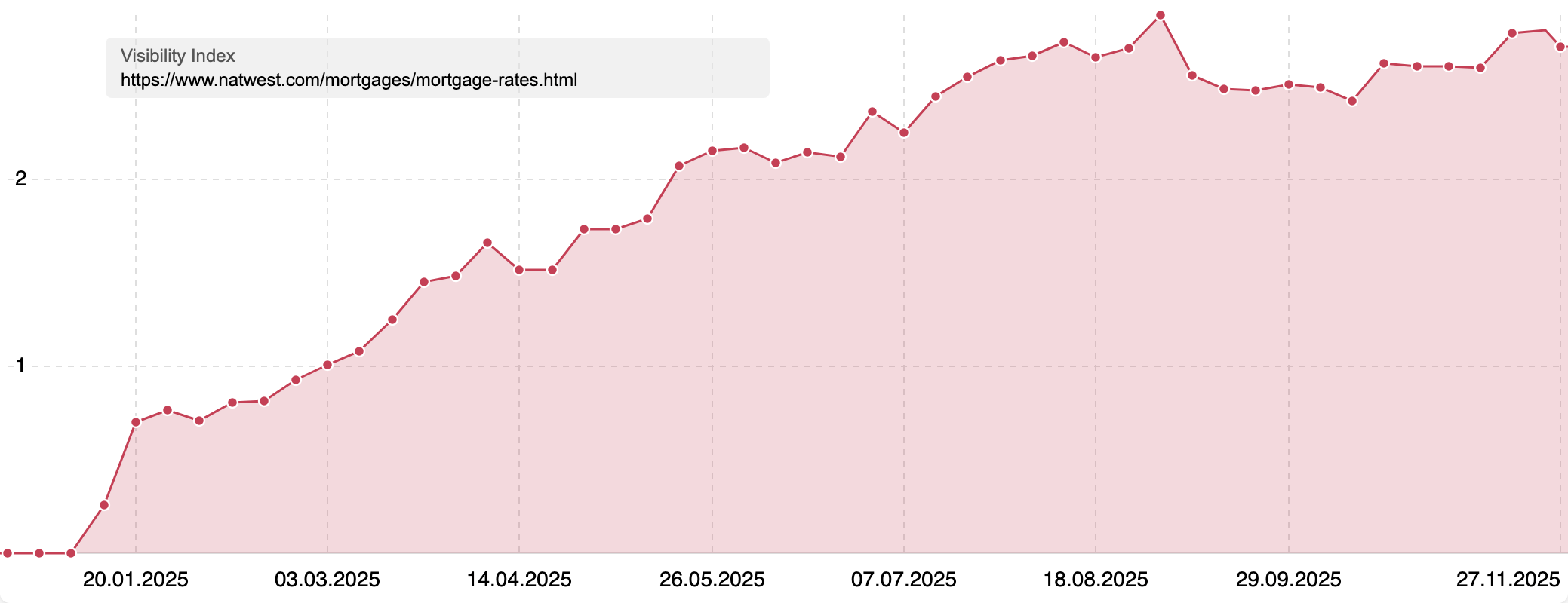 Visibility Index of "www.natwest.com/mortgages/mortgage-rates.html" indicating a steady increase in Visibility over the year.