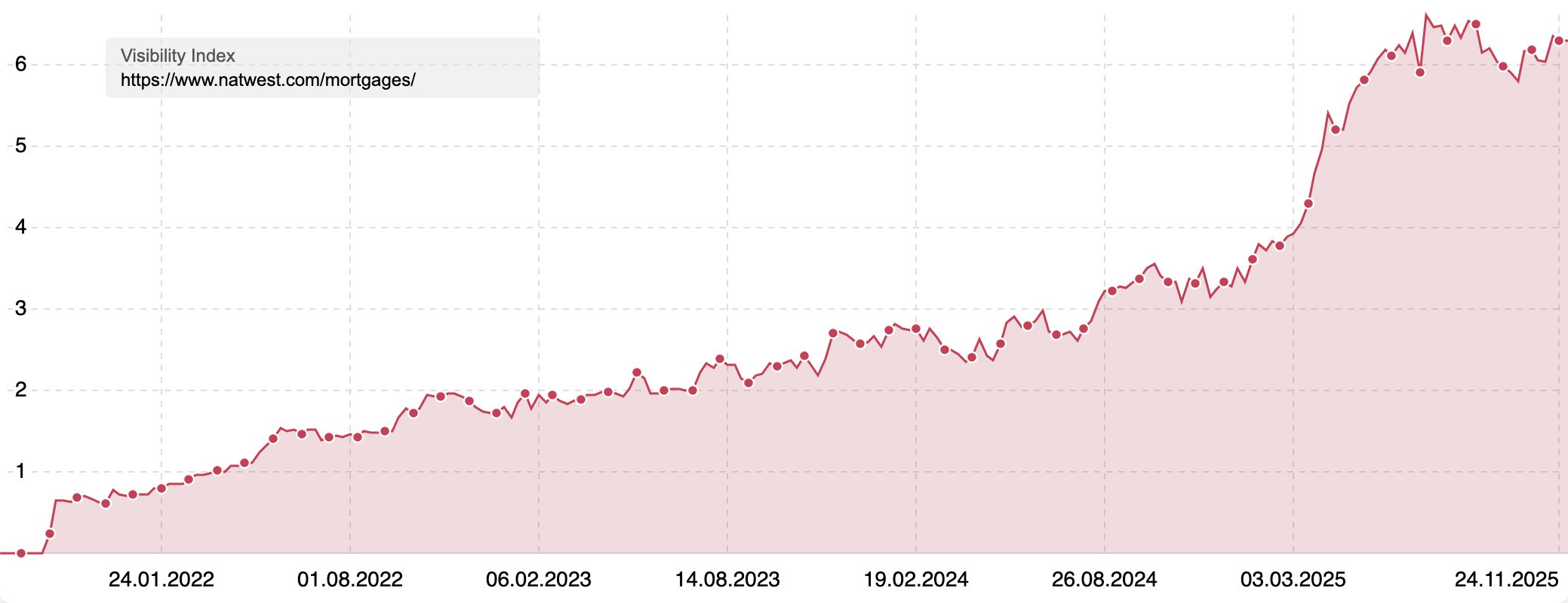 Visibility Index of "www.natwest.com/mortgages/" showcasing a large increase in Visibility since the beginning of 2025.