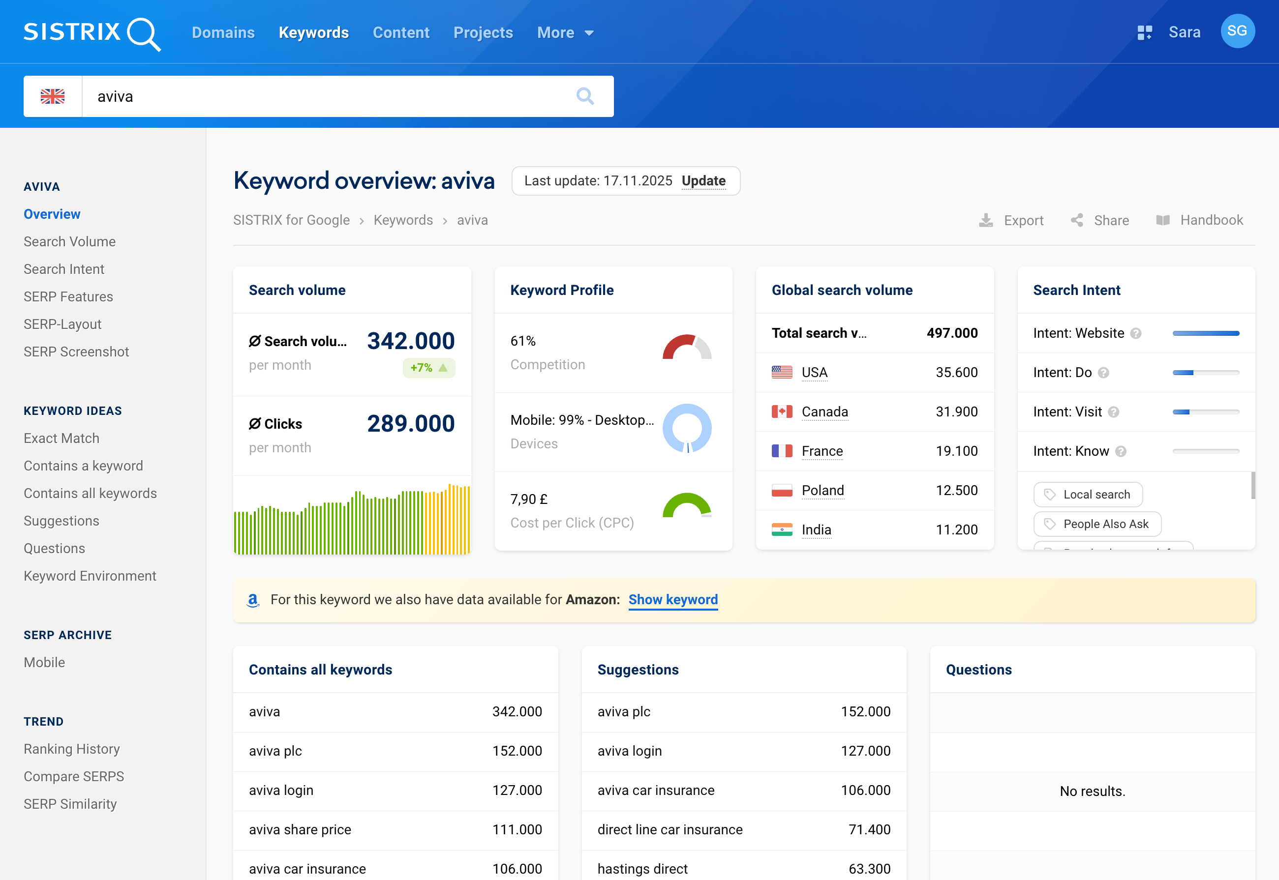 SISTRIX Keyword Overview for aviva.