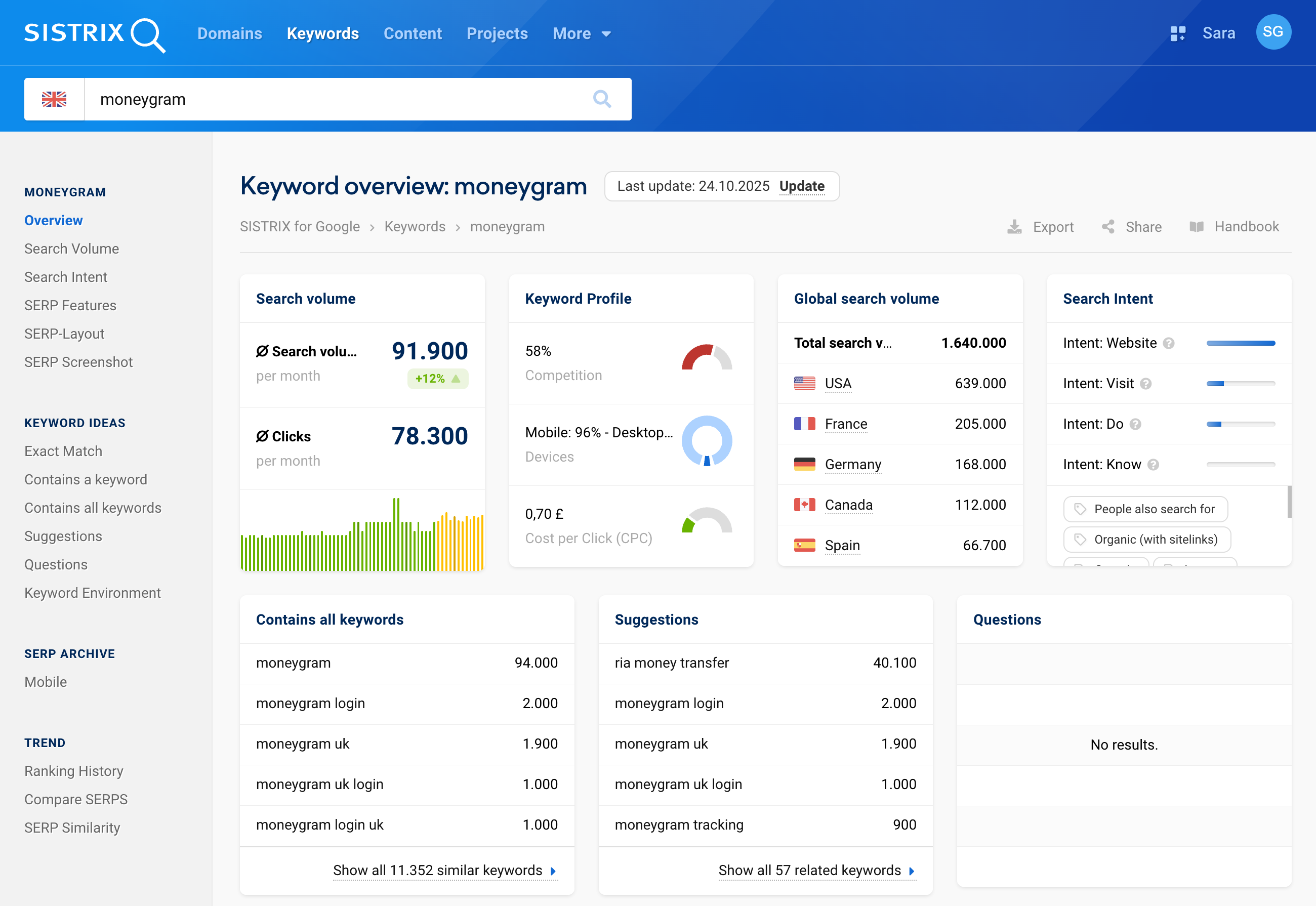 SISTRIX Keyword Overview for moneygram.