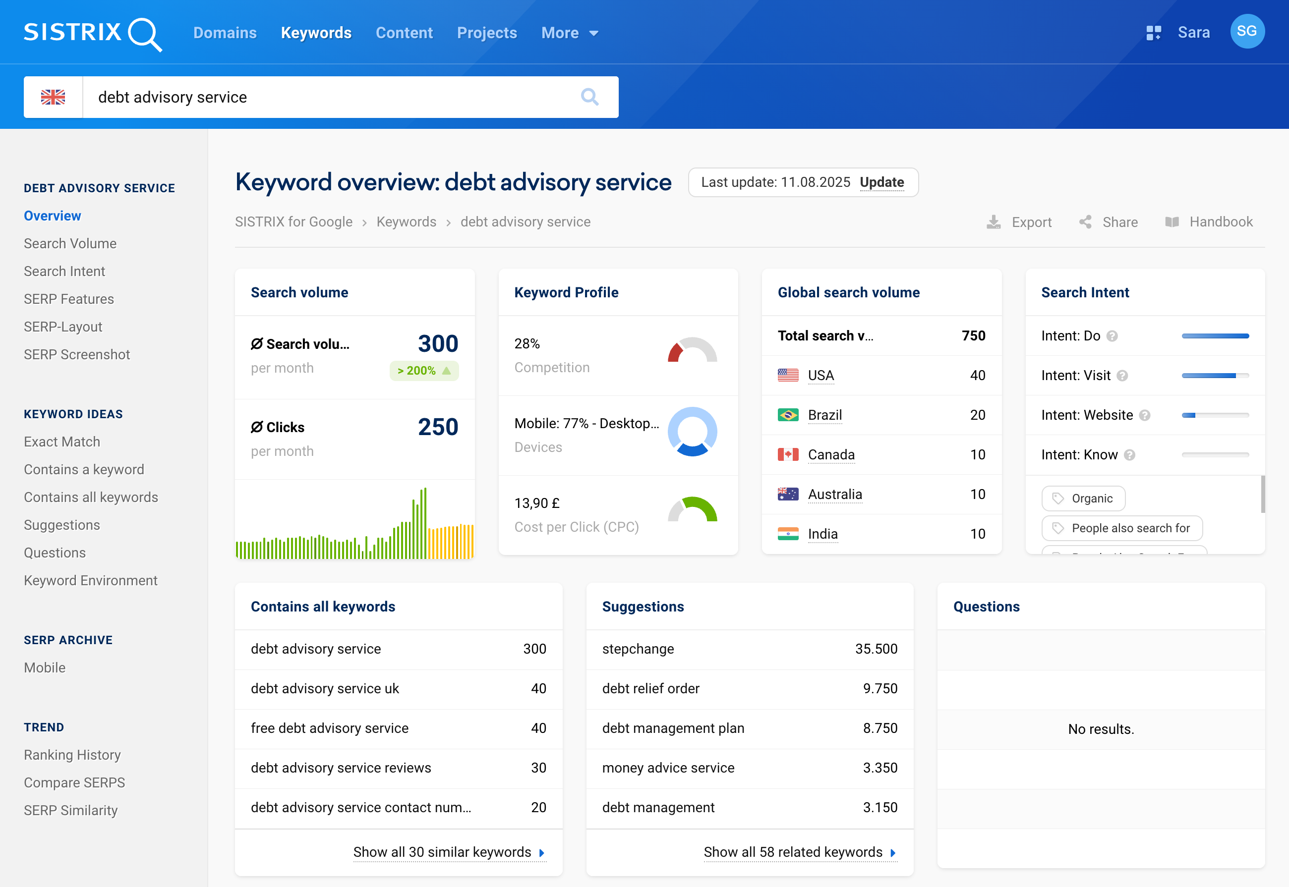 SISTRIX Keyword Overview for debt advisory service.