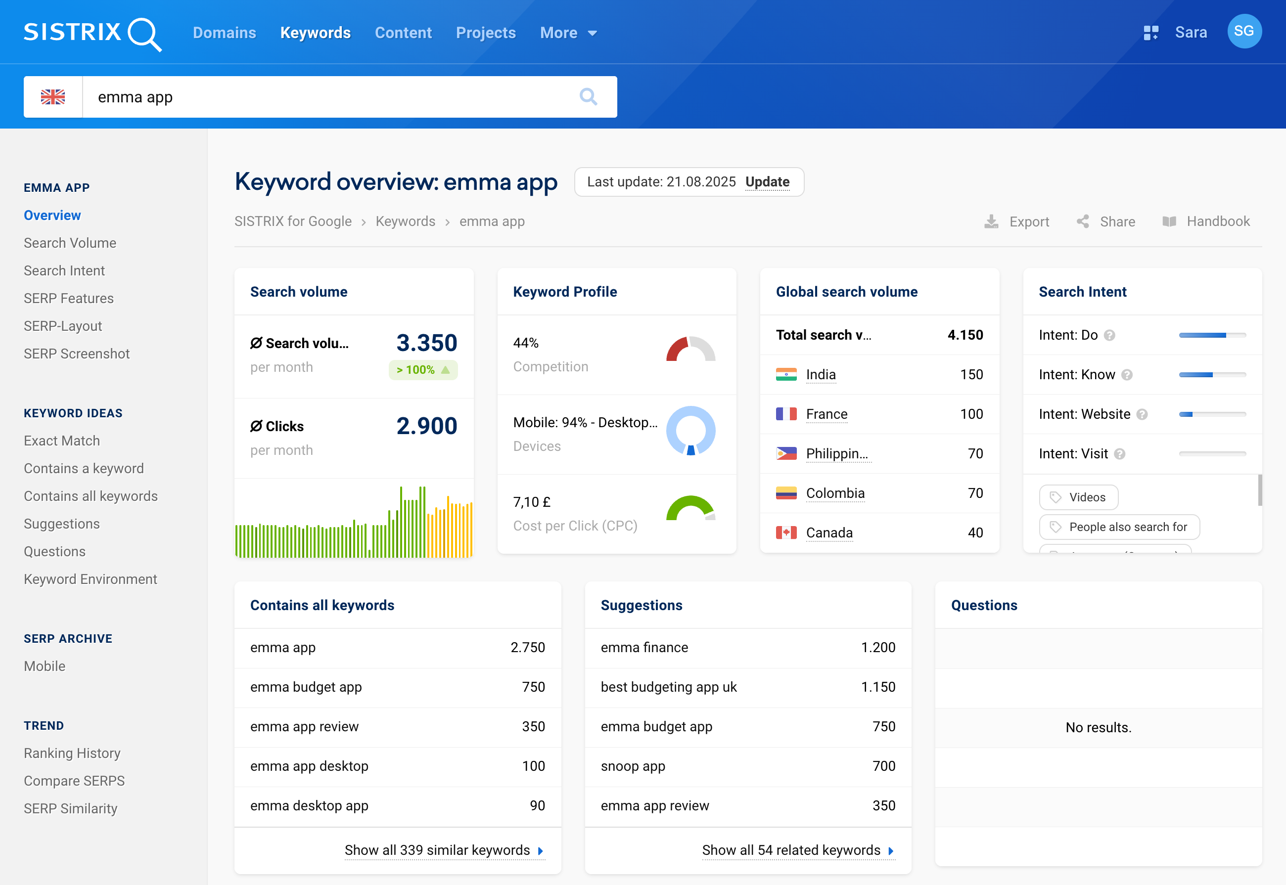 SISTRIX Keyword Overview for emma app.