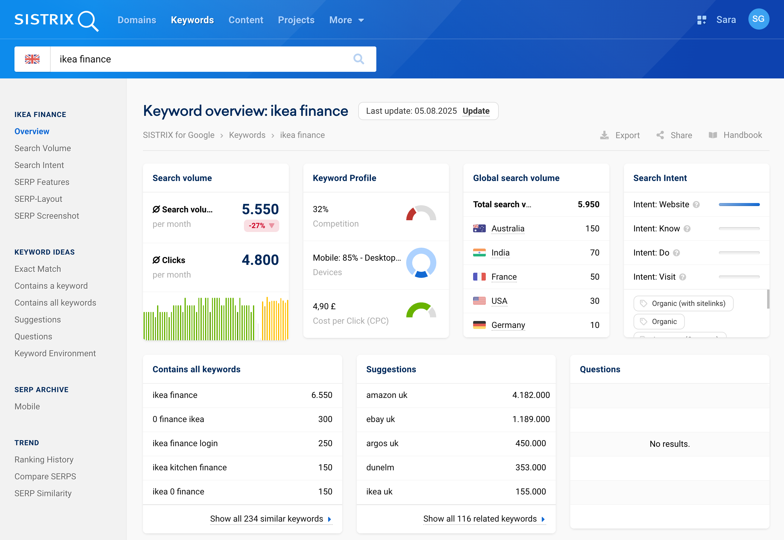 SISTRIX Keyword Overview for ikea finance.