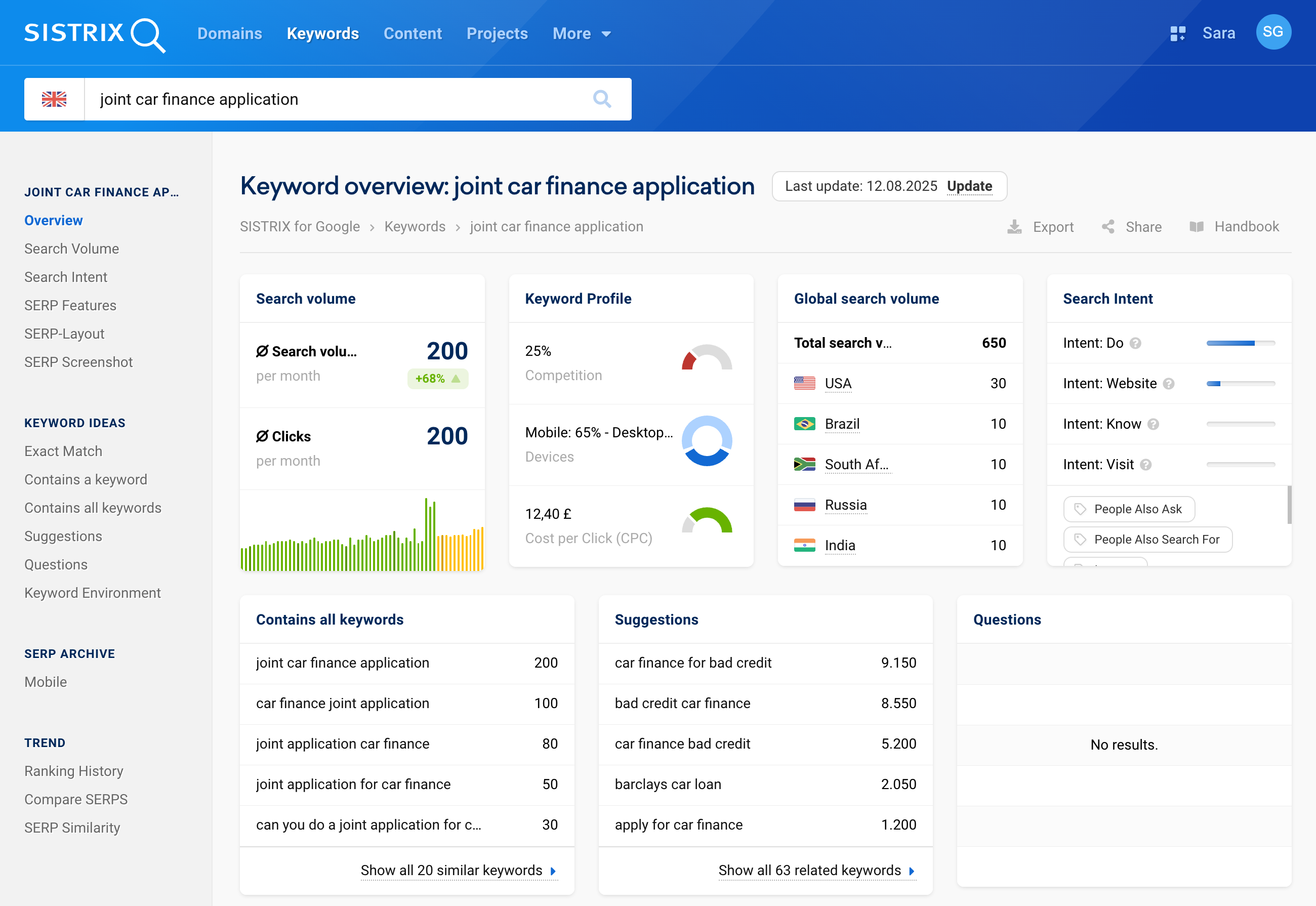 SISTRIX Keyword Overview for joint car finance application.