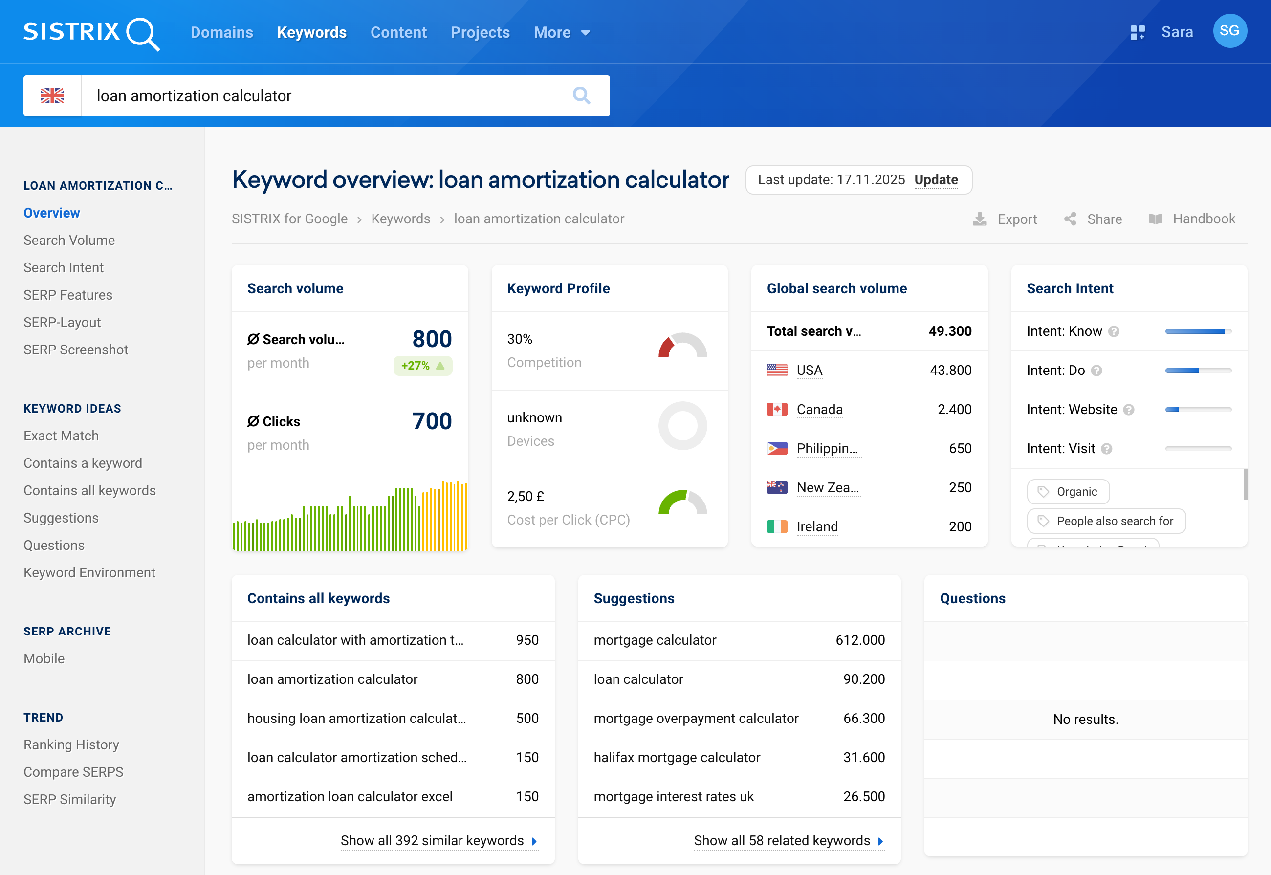 SISTRIX Keyword Overview for loan amortization calculator.