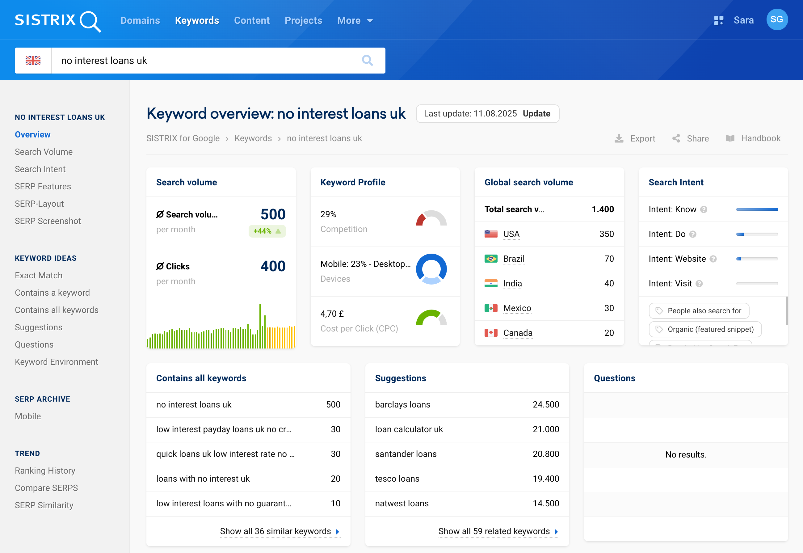 SISTRIX Keyword Overview for no interest loans uk.