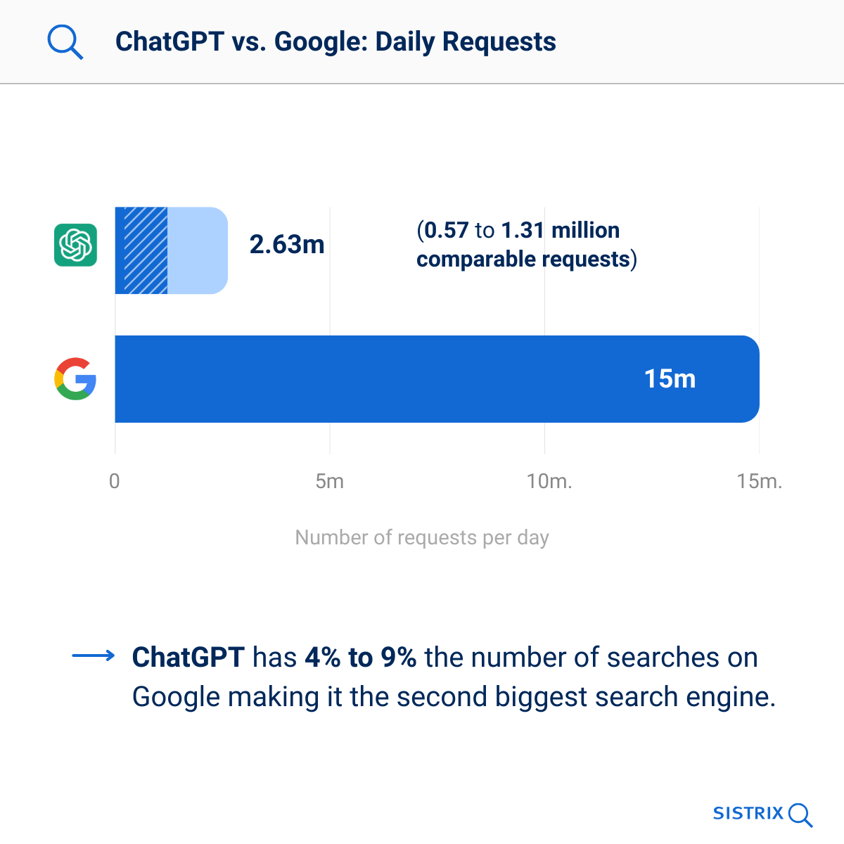 Graph shows comparison between ChatGPT and Google searches