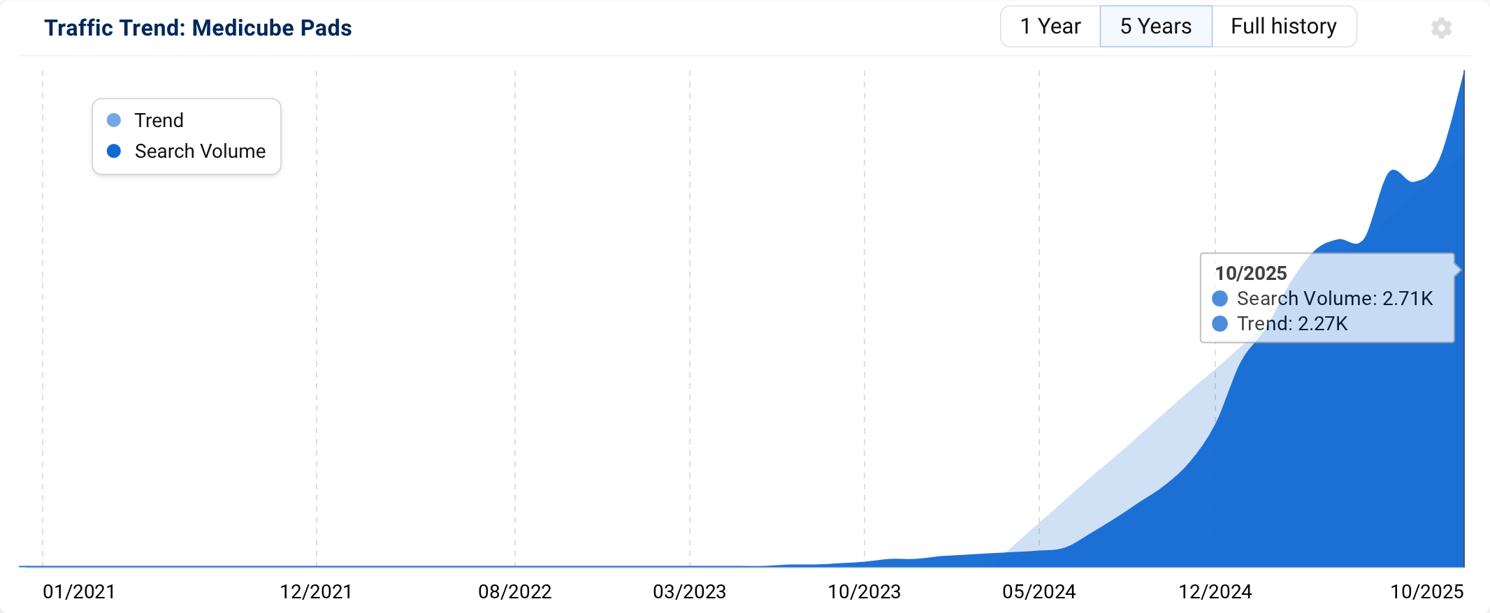 SISTRIX Keyword Overview for medicube pads.