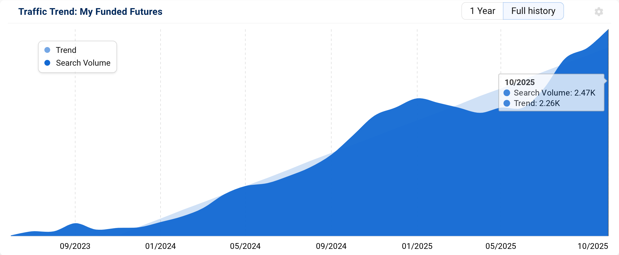 SISTRIX Keyword search volume history for my funded futures.