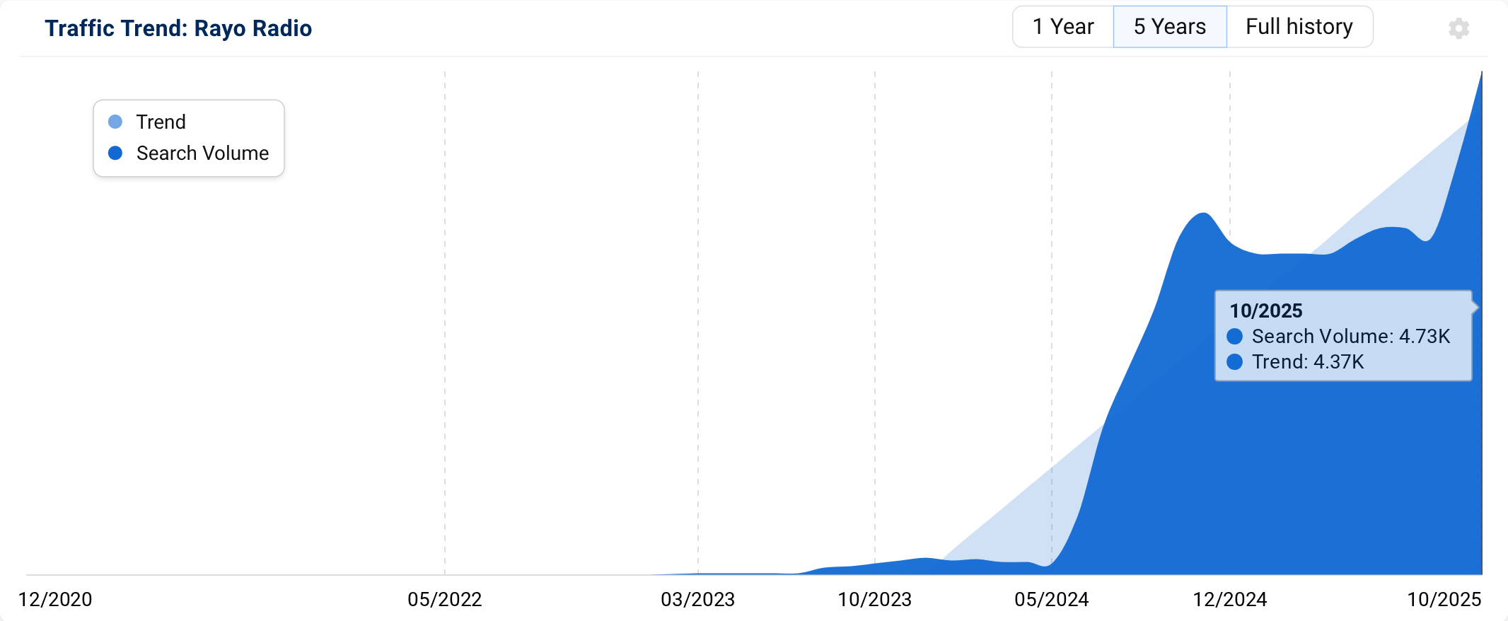 SISTRIX Traffic Trend for Rayo Radio.