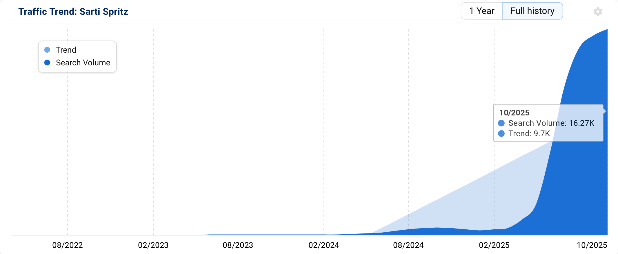 Search volume history graphic for "sarti spritz"