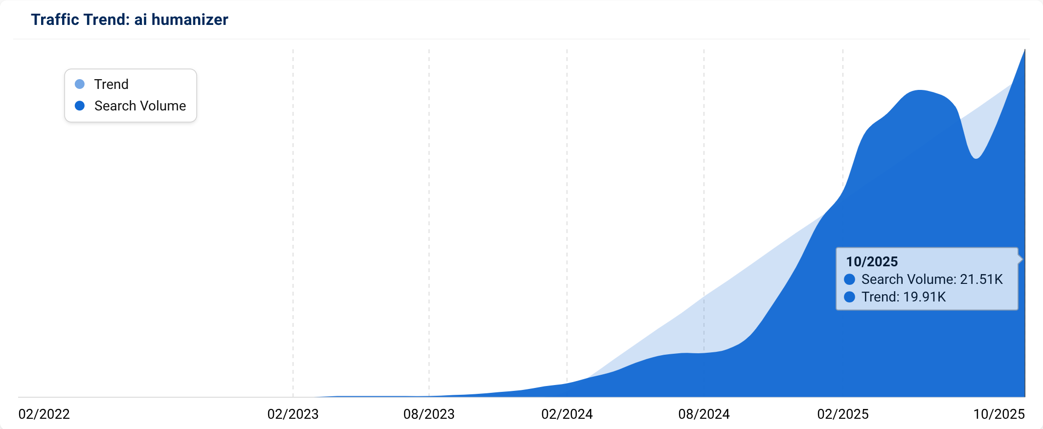 Trend data graphic showing rising volume for the search term "ai humaniser"