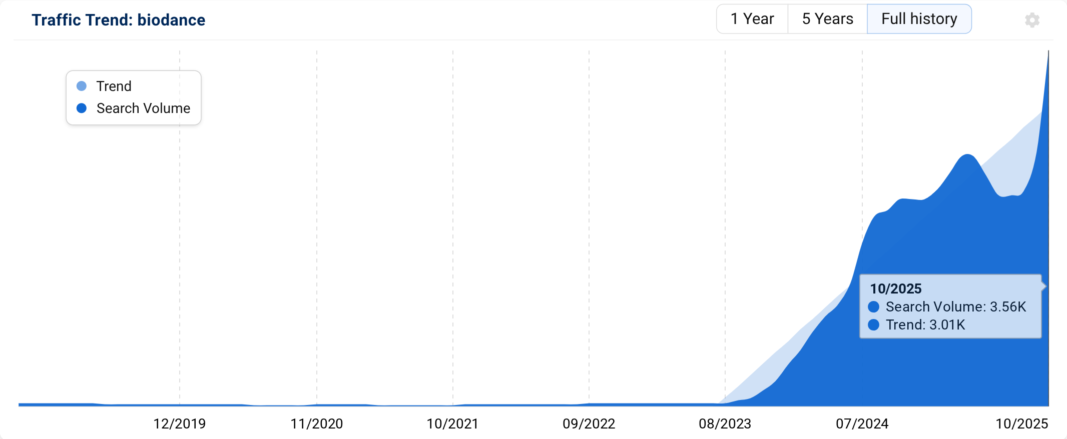 SISTRIX Keyword Overview for "biodance".