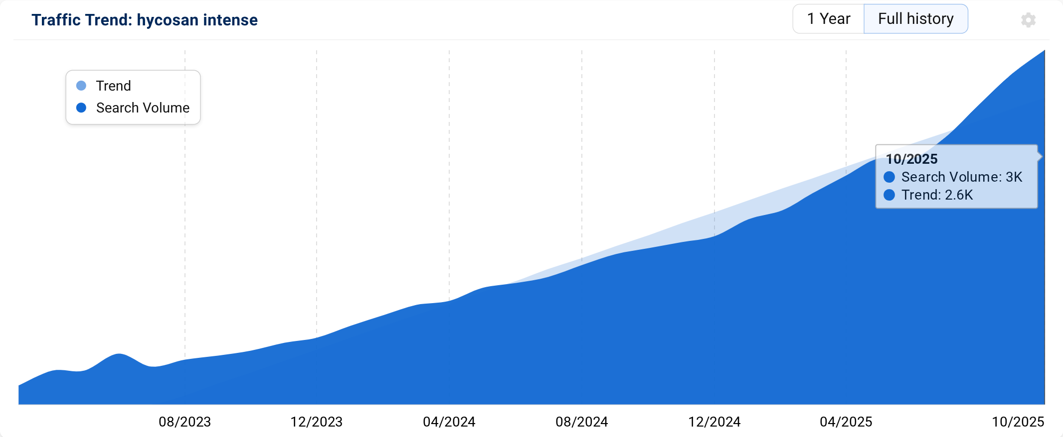 SISTRIX Keyword Overview for hycosan intense.