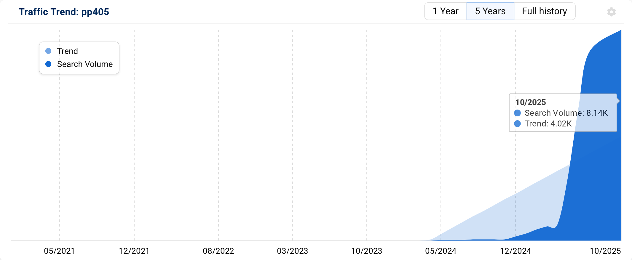 SISTRIX Traffic Trend for PP405.