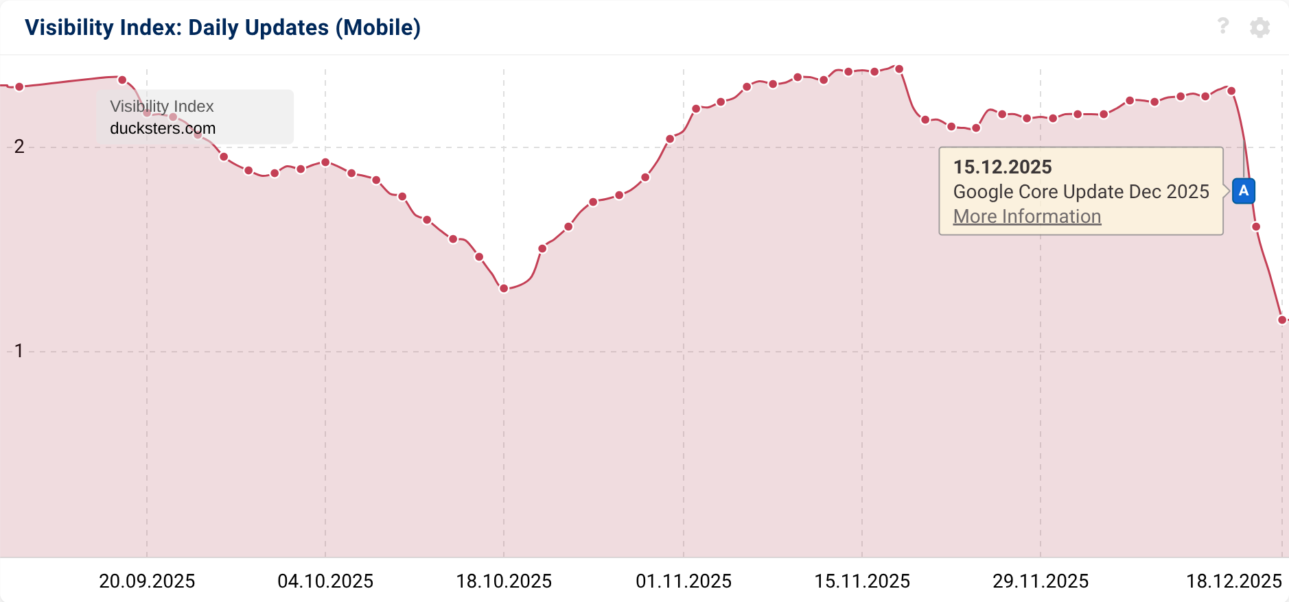 SISTRIX Visibility Index graphic