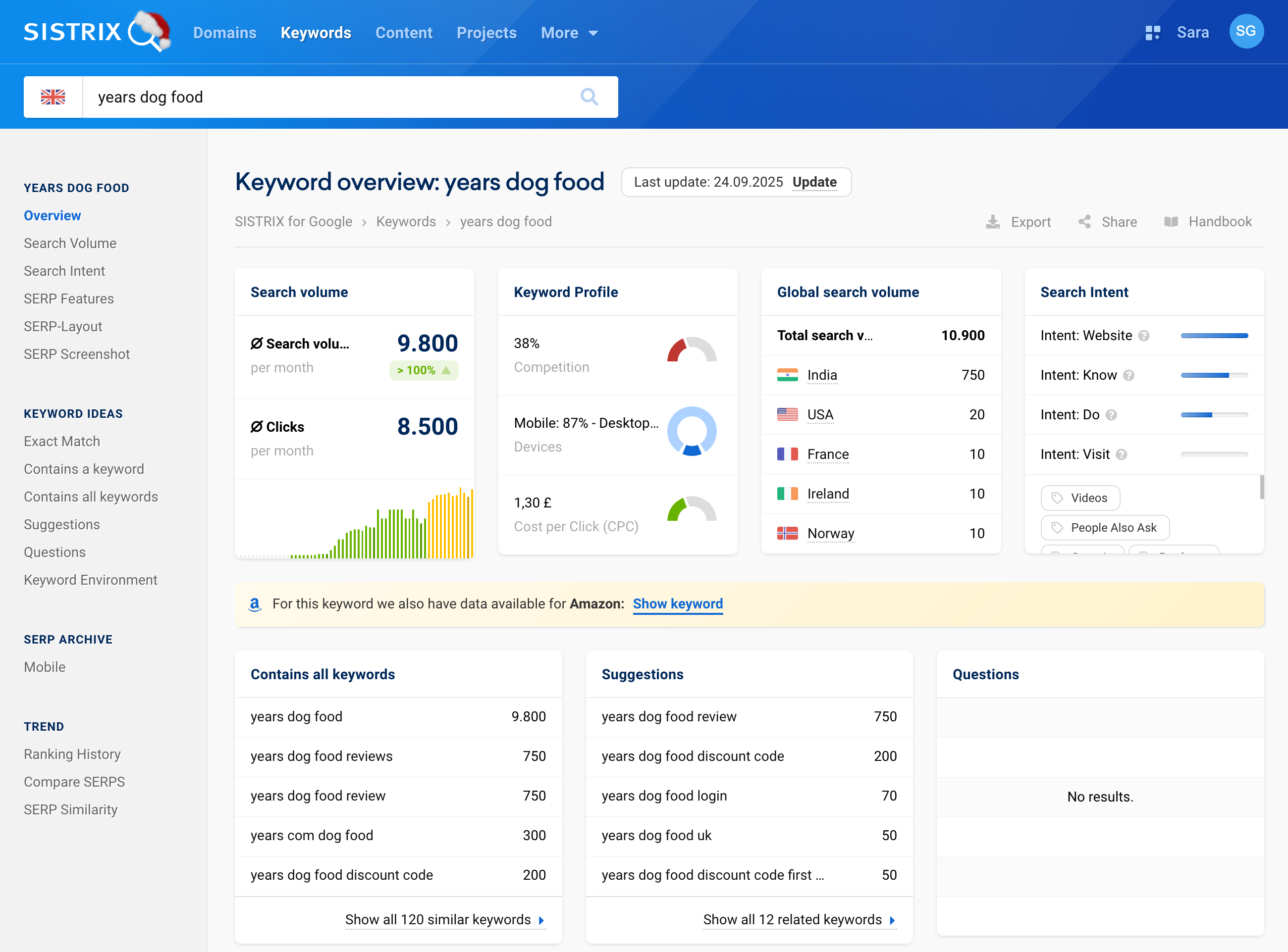 SISTRIX Keyword Overview for years dog food.