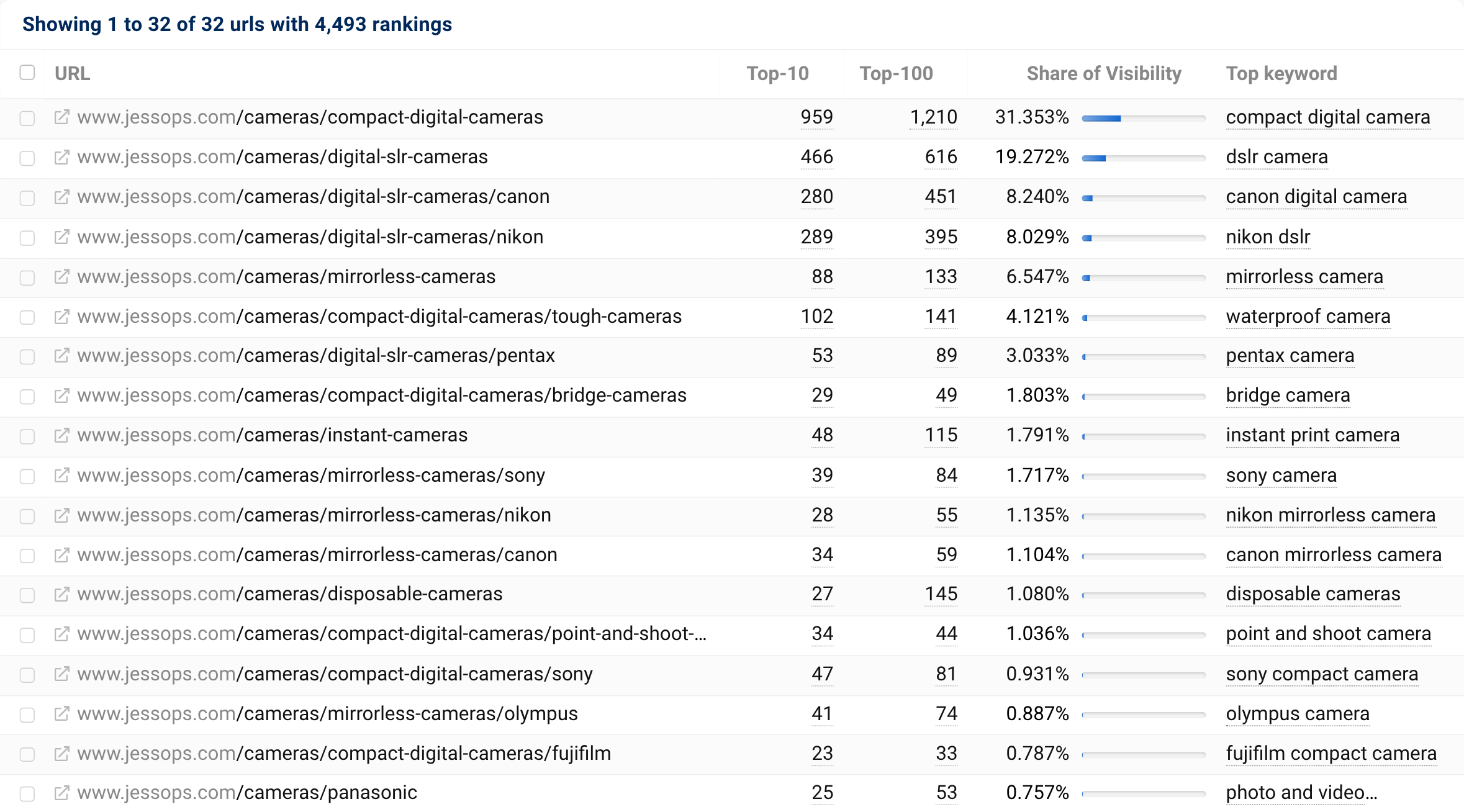 List of top ranking URLs in a website directory