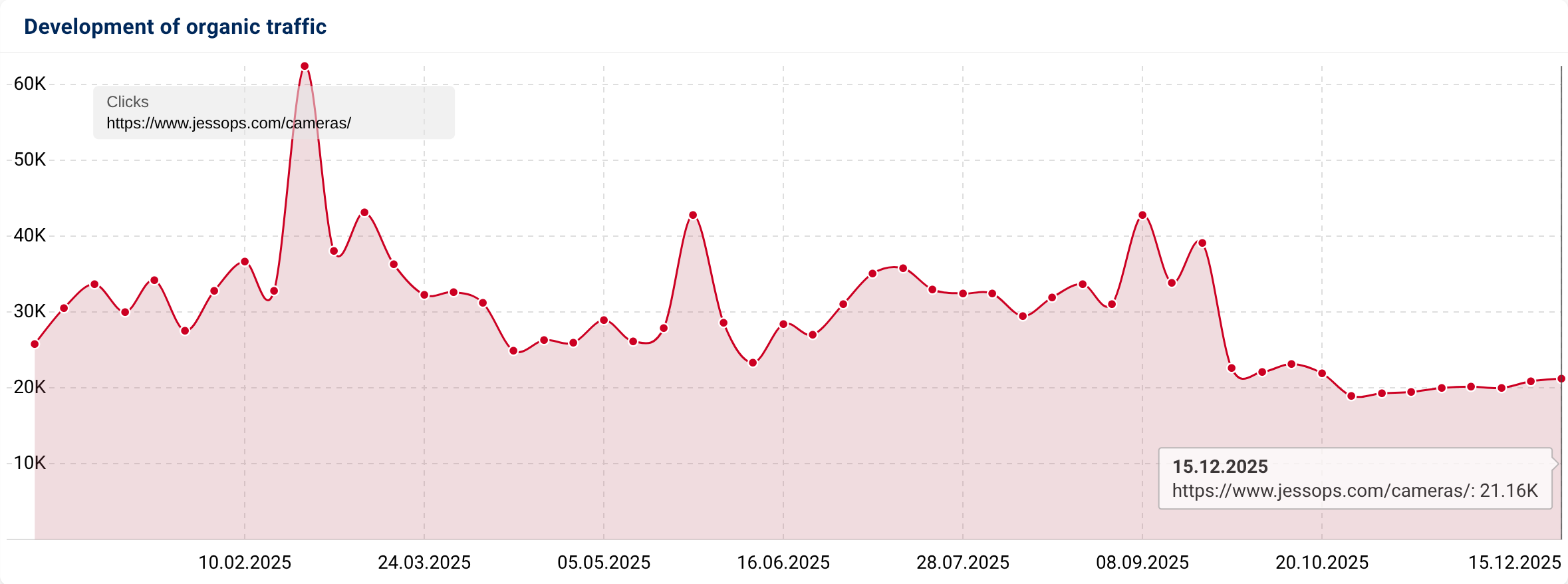 Traffic estimation graph for a domain