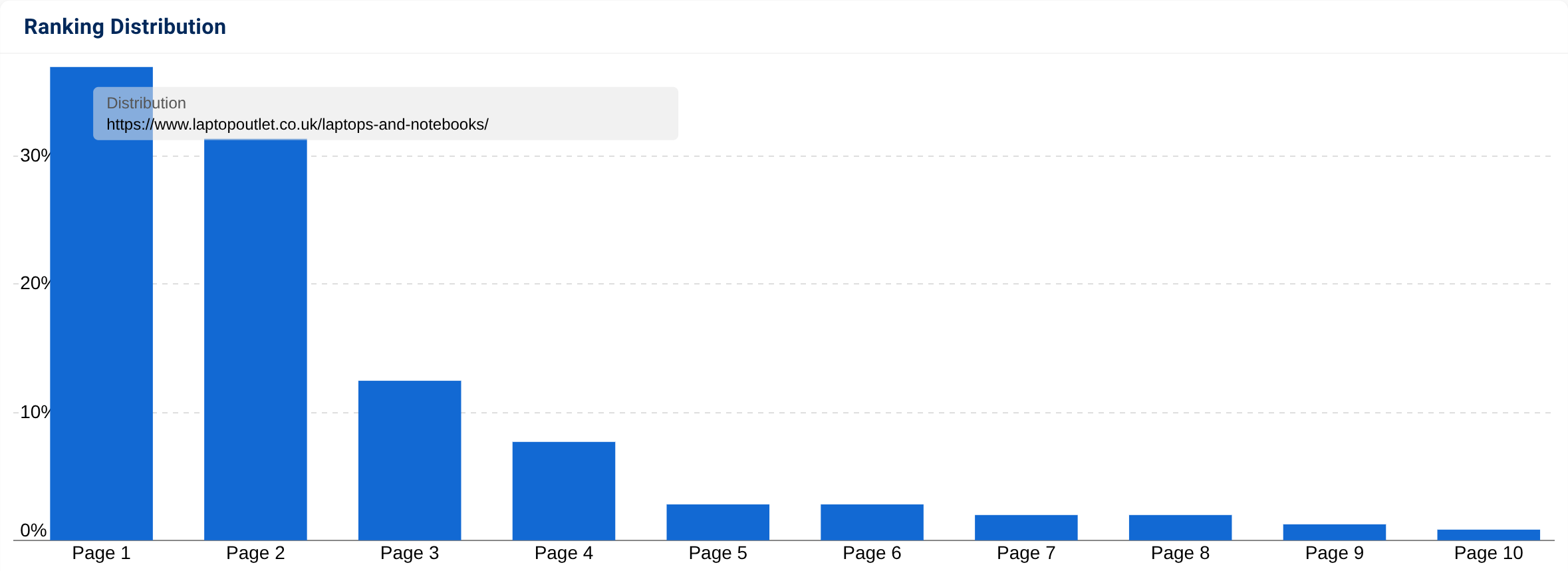 Ranking distribution graph showing high performance for a website directory.