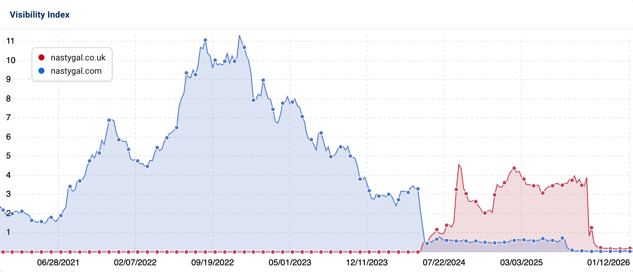Visibility graphic showing progress over time