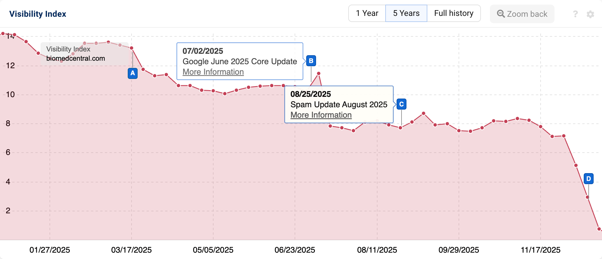 Visibility graphic showing progress over time