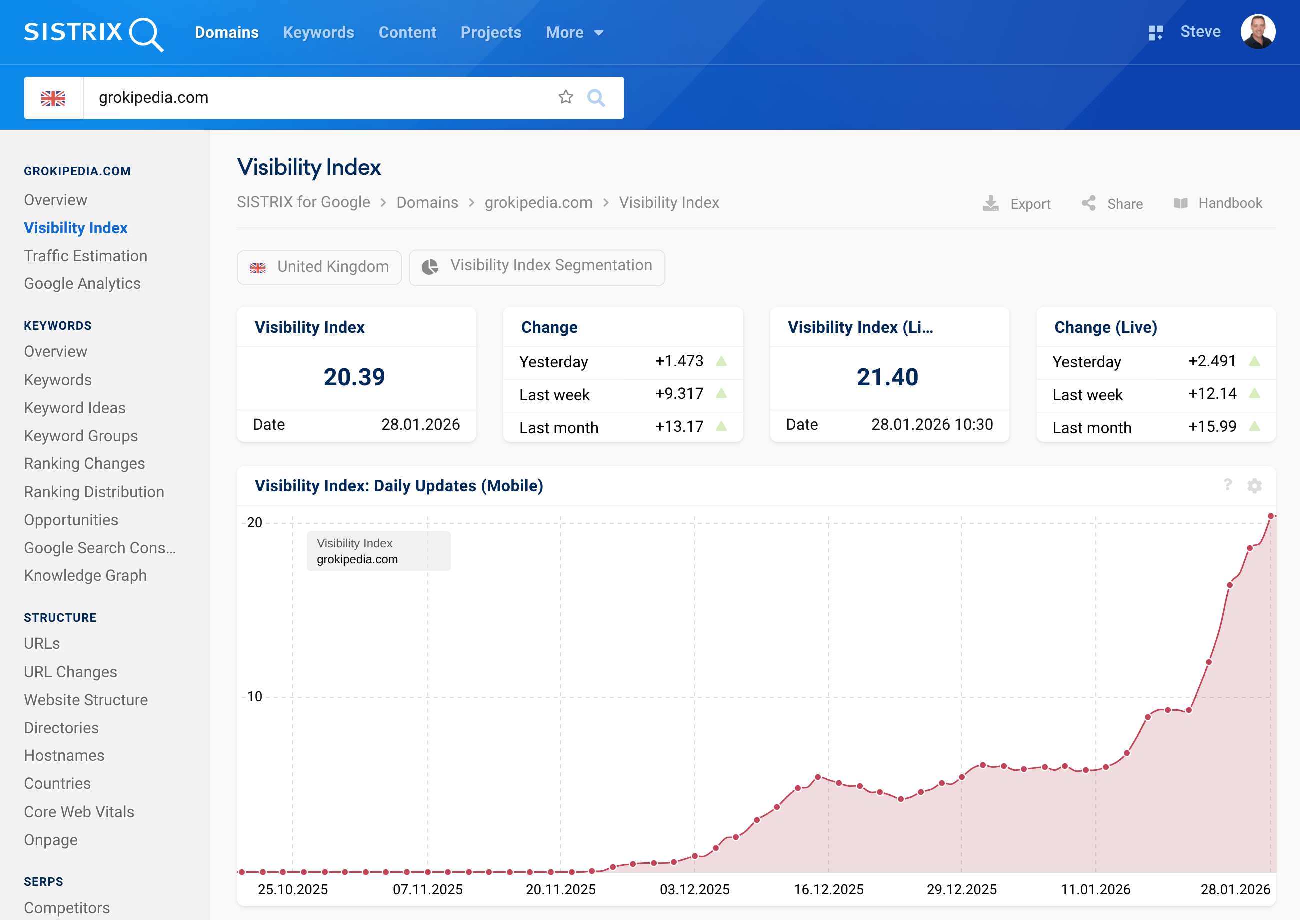 Graphic showing the growth in visibility of the Grokipedia website.