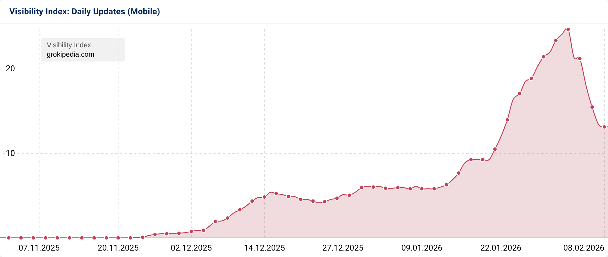 Graph shows drop in visibility index