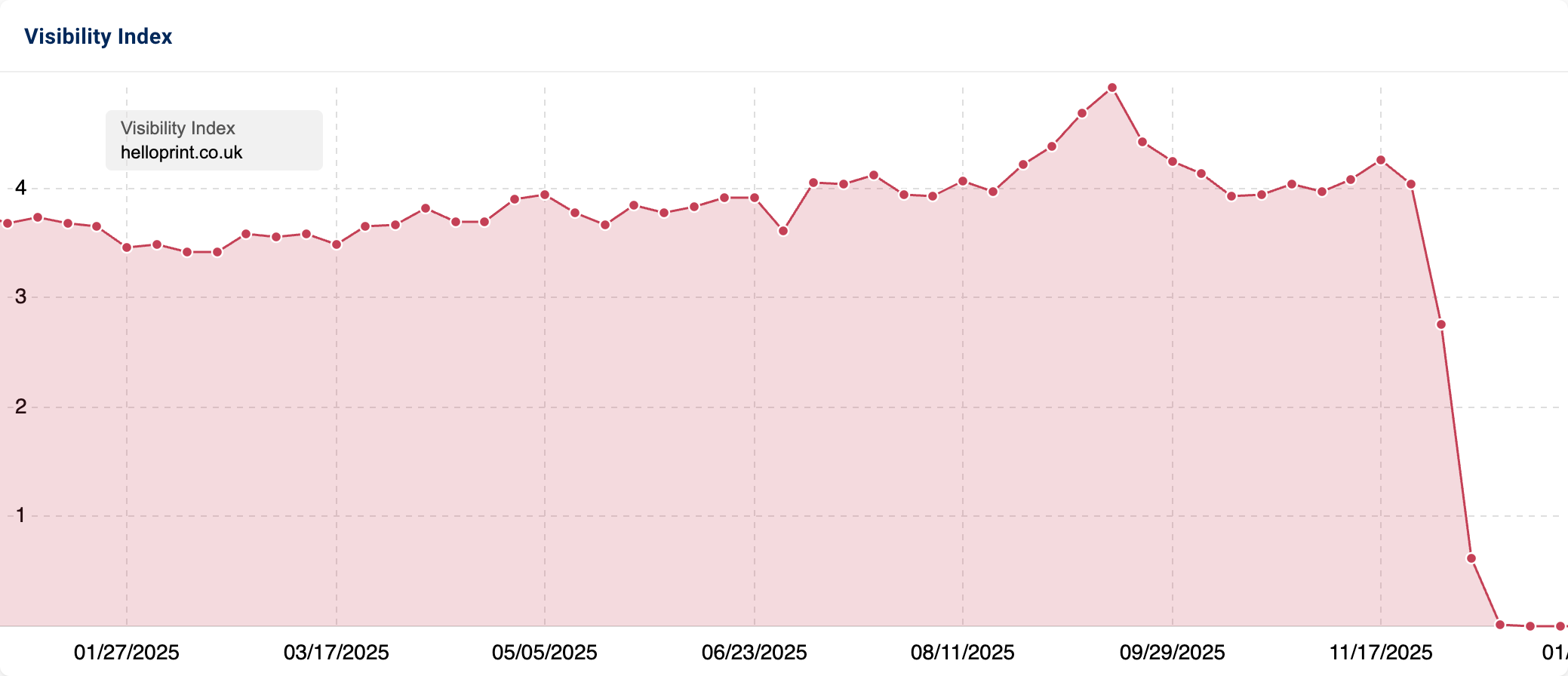 Visibility graphic showing progress over time