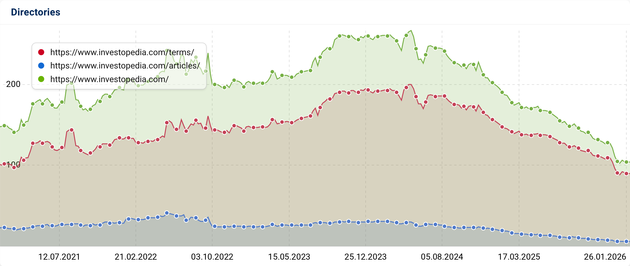 Directory visibility graphic from SISTRIX