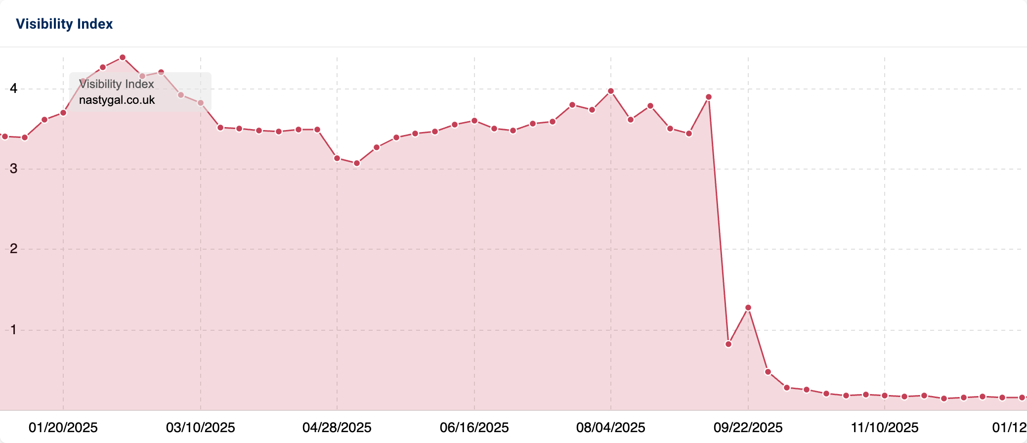 Visibility graphic showing progress over time
