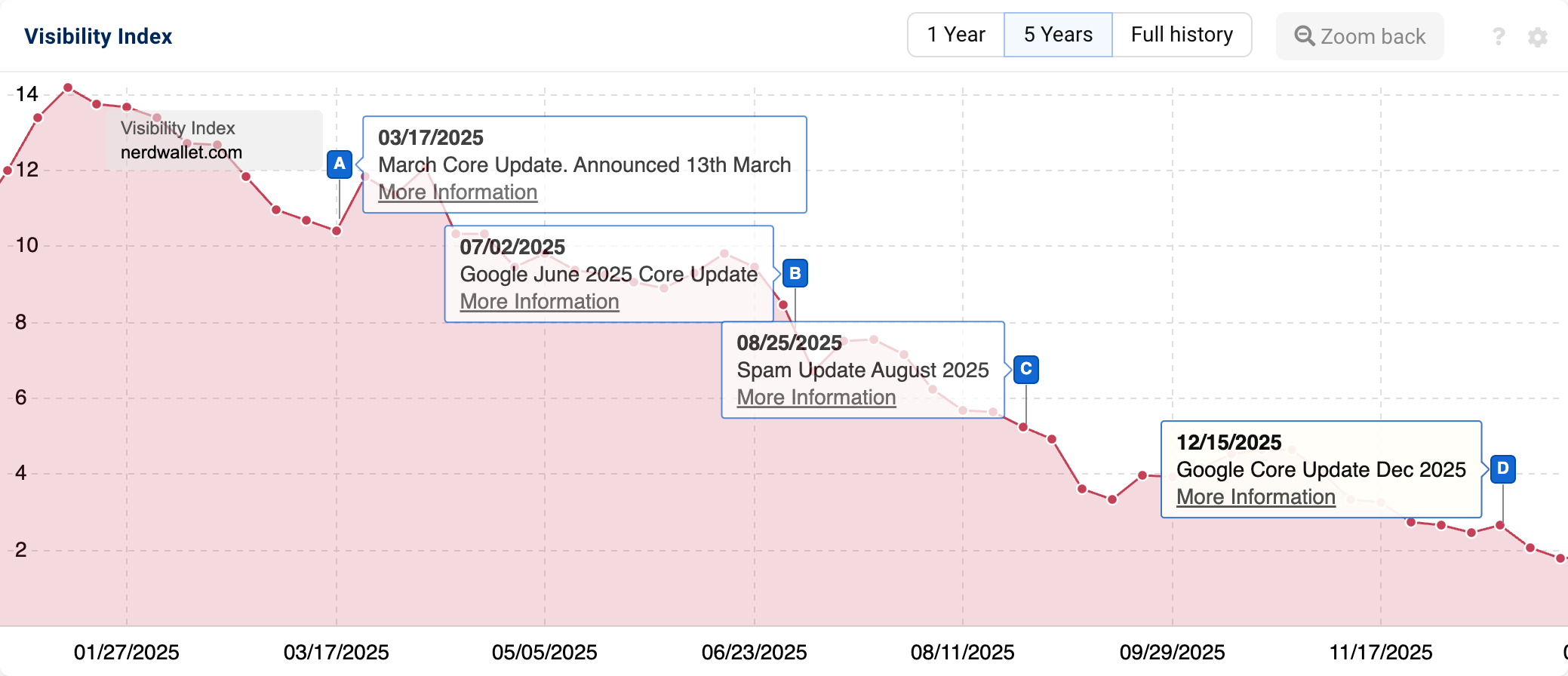 Visibility graphic showing progress over time