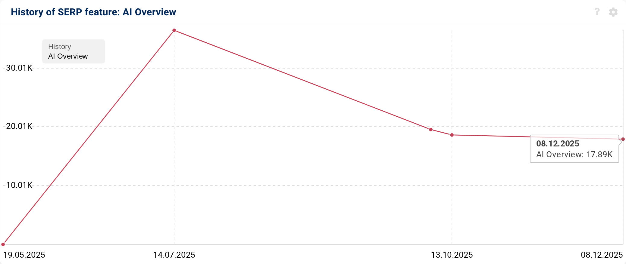Graph shows AIO overview numbers over time