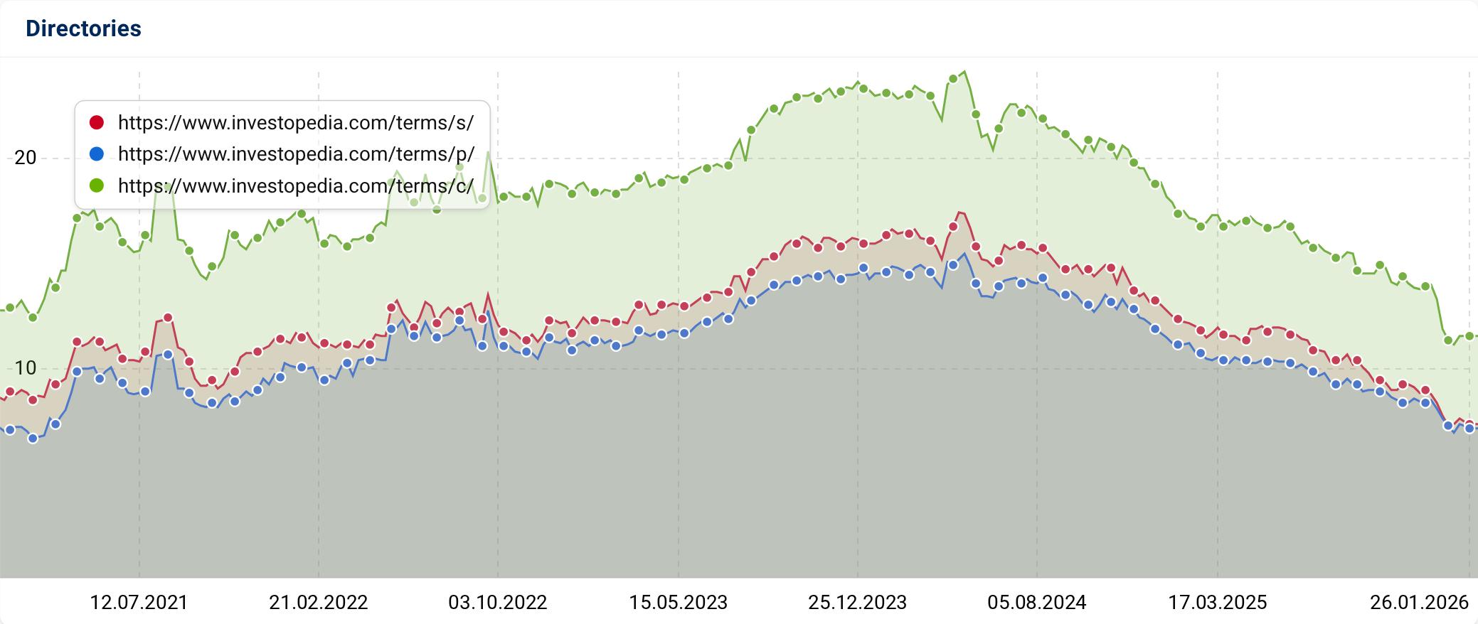 Directory visibility graphic from SISTRIX