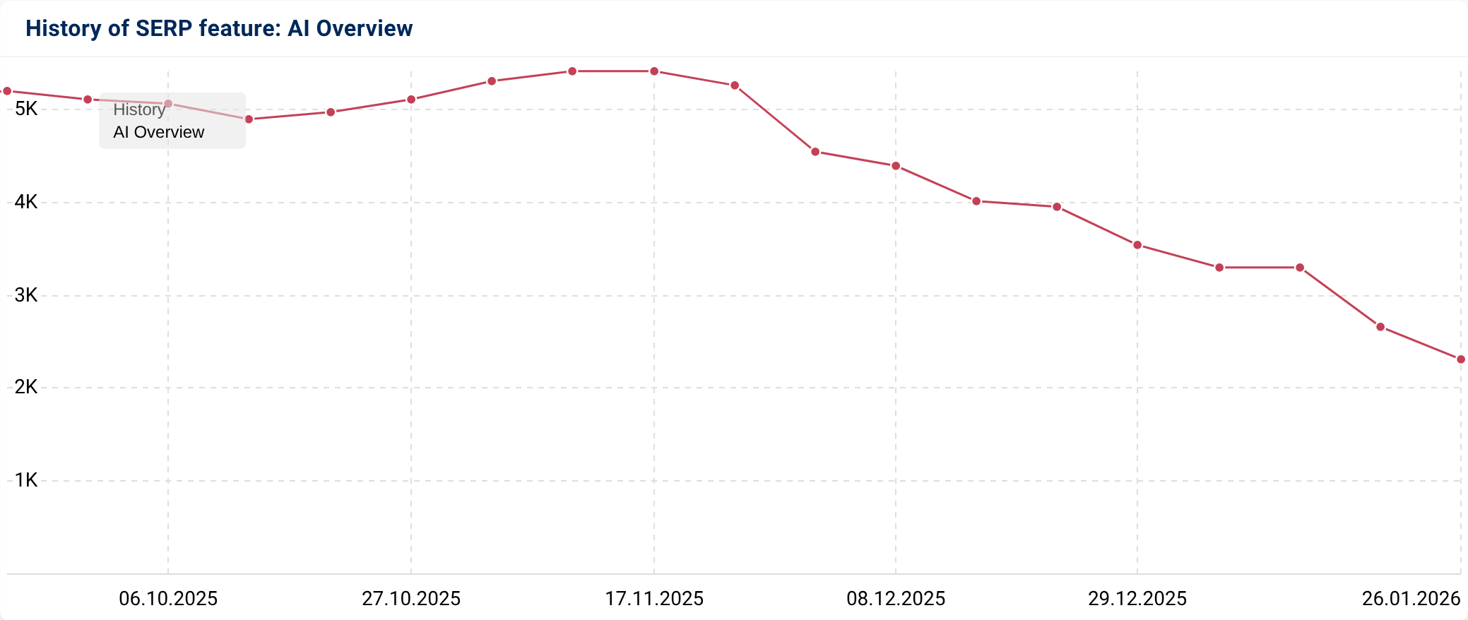 graphic show numbers of AIO boxes in SERPs for ranking keywords of a domain