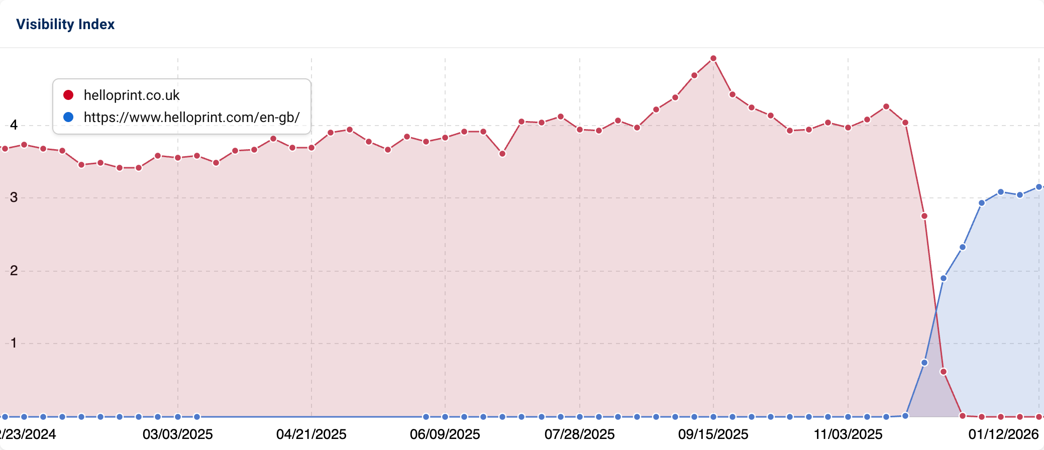 Visibility graphic showing progress over time