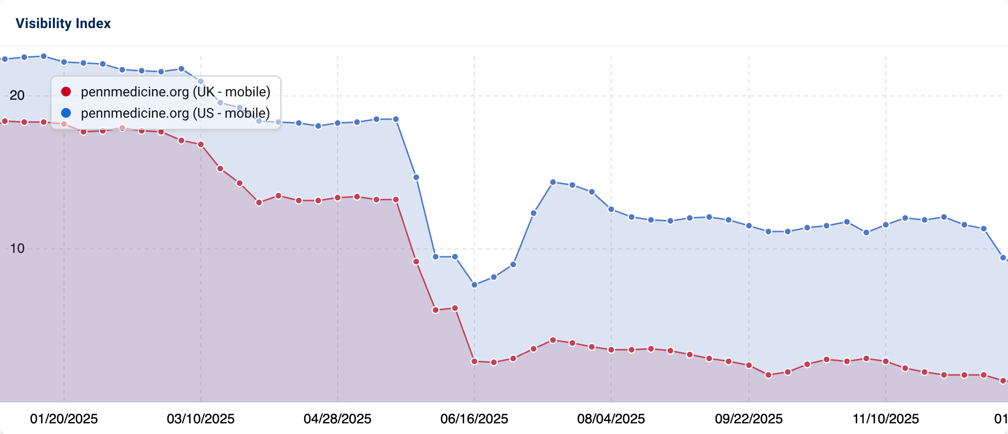 Visibility graphic showing progress over time