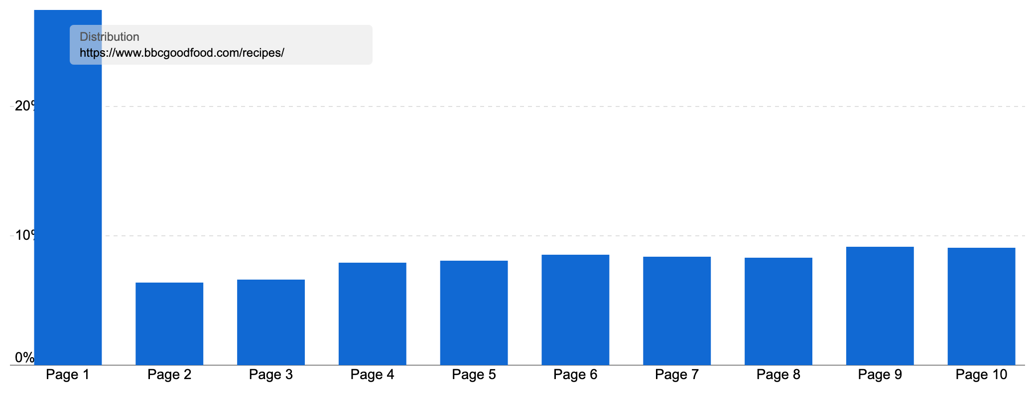 Ranking distribution of "www.bbcgoodfood.com/recipes/" showcasing the large majority of keywords ranking on page 1.