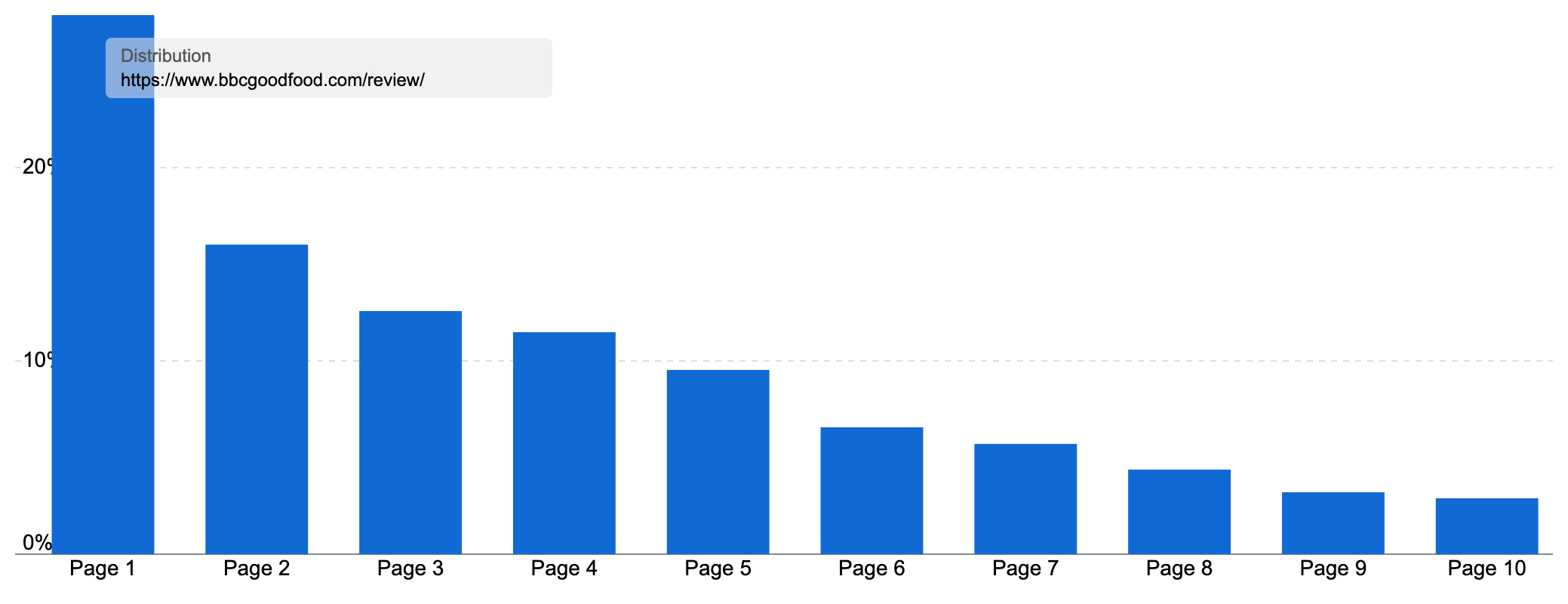 Ranking distribution of "www.bbcgoodfood.com/review/" showing the majority of keywords ranking on the first few pages.