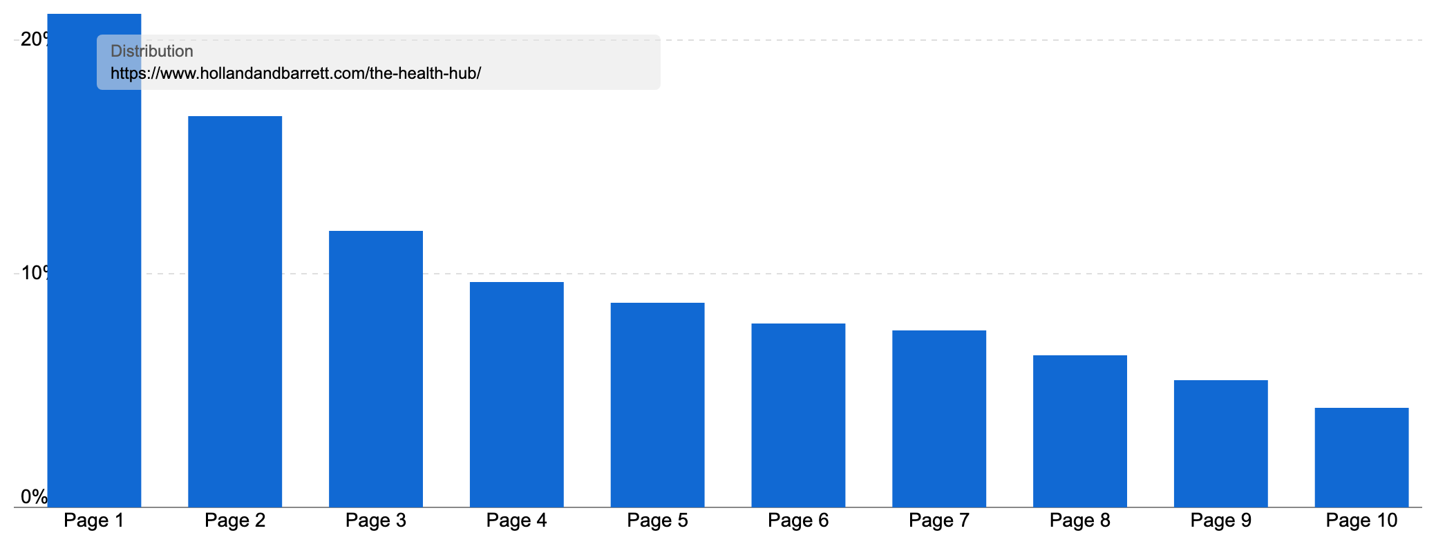 Ranking distribution of "www.hollandandbarrett.com/the-health-hub/" showcasing most keywords ranking on the first two pages.