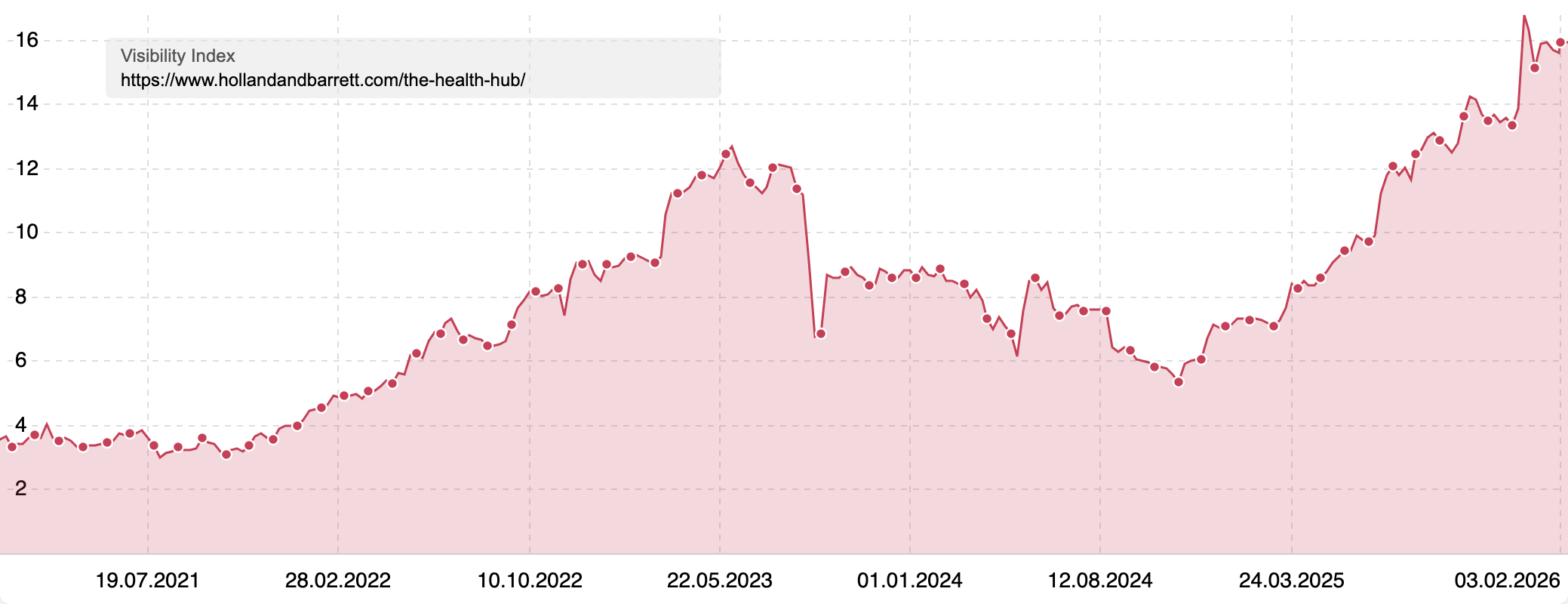Visibility Index of "www.hollandandbarrett.com/the-health-hub/" showing a period of decline during 2024 but an increase above previous records since 2025.