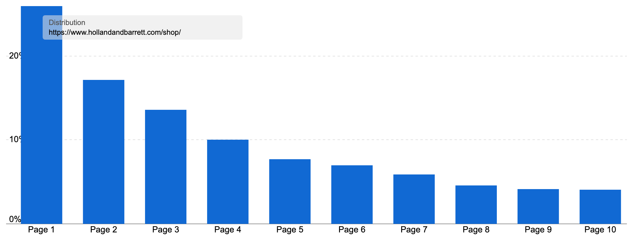 Ranking distribution of "www.hollandandbarrett.com/shop/" showing most keywords ranking on the first few pages.