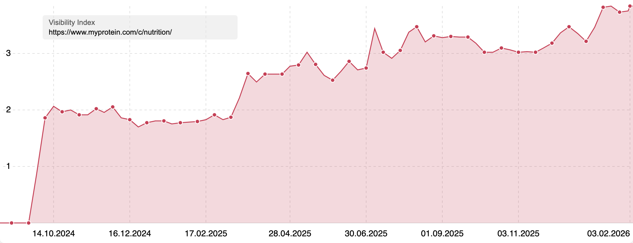 Visibility Index of "www.myprotein.com/c/nutrition/" showing a high rise in visibility. 