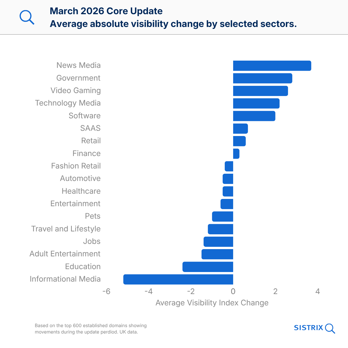 A table of sectors showing risers and fallers