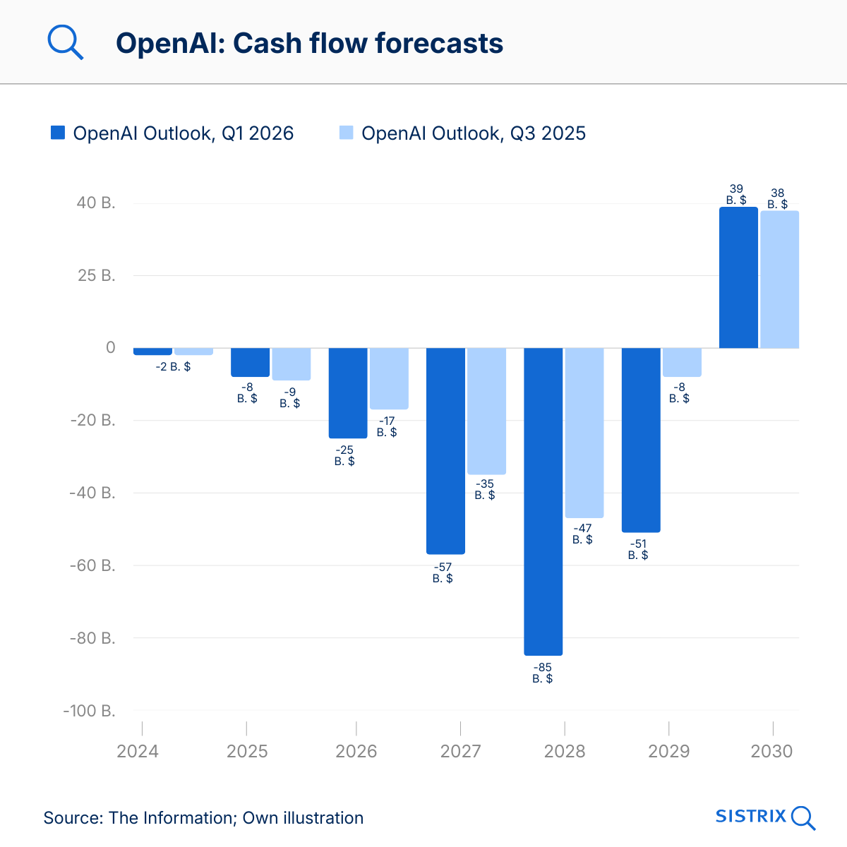 Cash flow forecast for OpenAI.