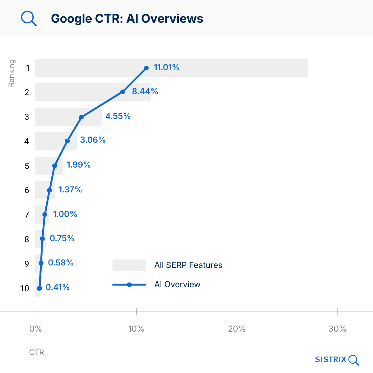 Line chart showing Google click-through rates (CTR) by ranking position for AI Overviews.