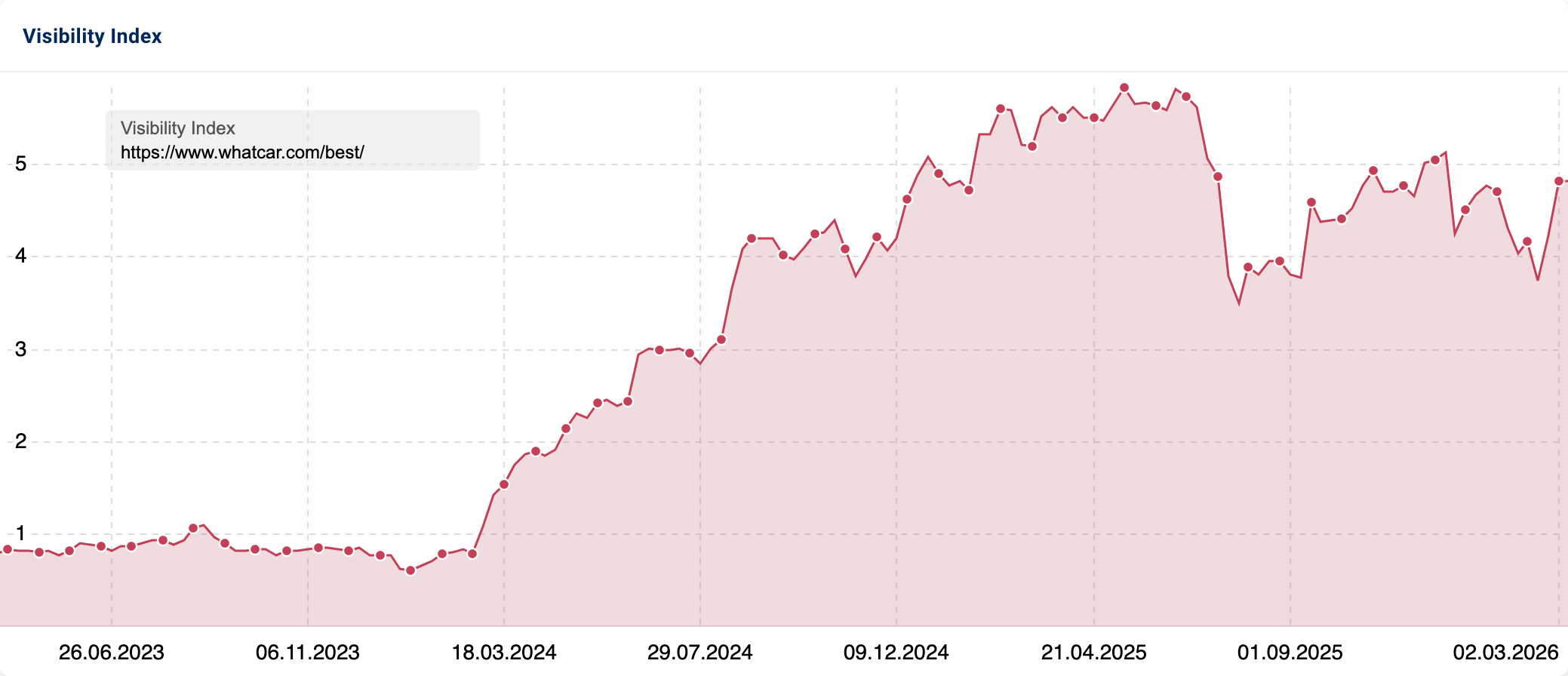 Visibility Index of "www.whatcar.com/best/" depicting an increase in visibility since the beginning of 2024.