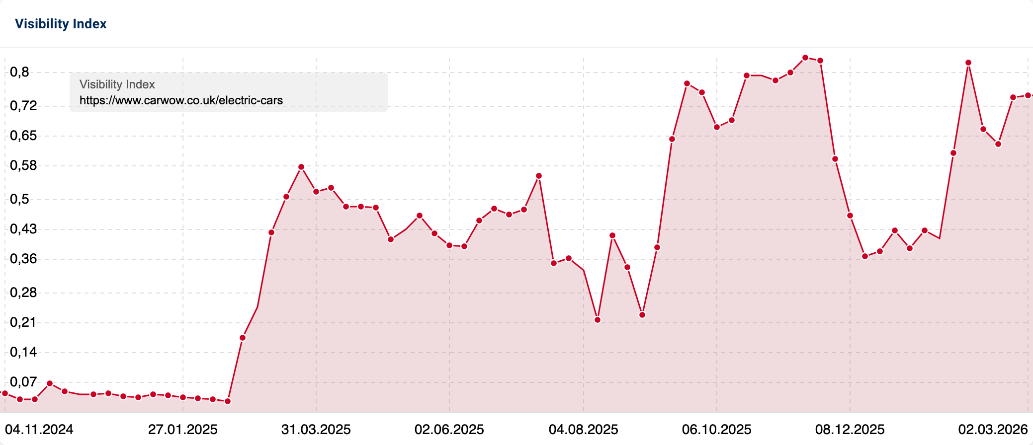 Visibility Index of "www.carwow.co.uk/electric-cars" showcasing a large increase in visibility since 2024.